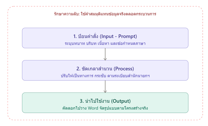 การใช้ AI ช่วยสร้างหนังสือราชการ