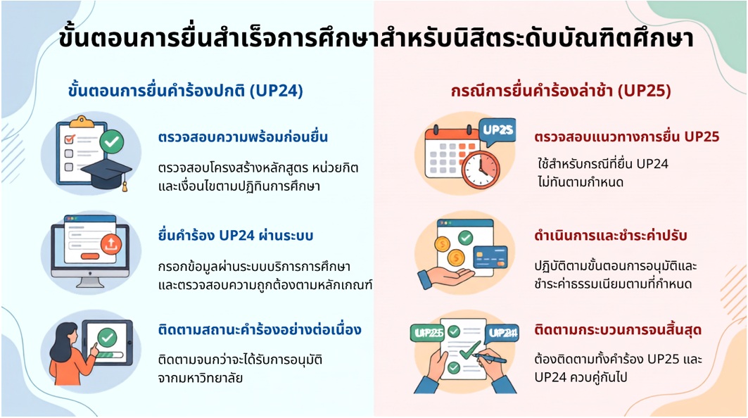 KM : การยื่นสำเร็จการศึกษาของนิสิตระดับบัณฑิตศึกษา