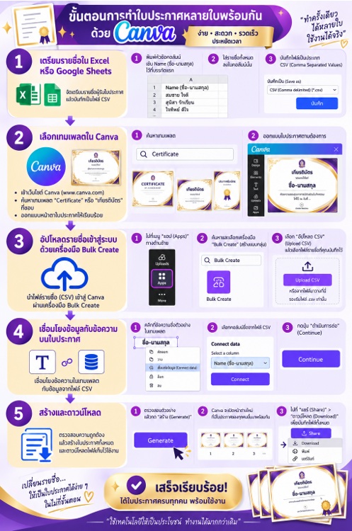 การใช้ Canva สร้างใบประกาศ/เกียรติบัตรพร้อมกันหลายใบ
