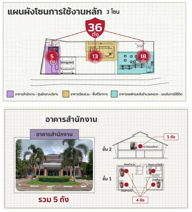 ความปลอดภัยและการป้องกันอัคคีภัย