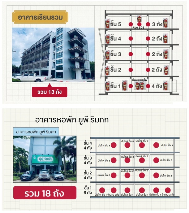 ความปลอดภัยและการป้องกันอัคคีภัย
